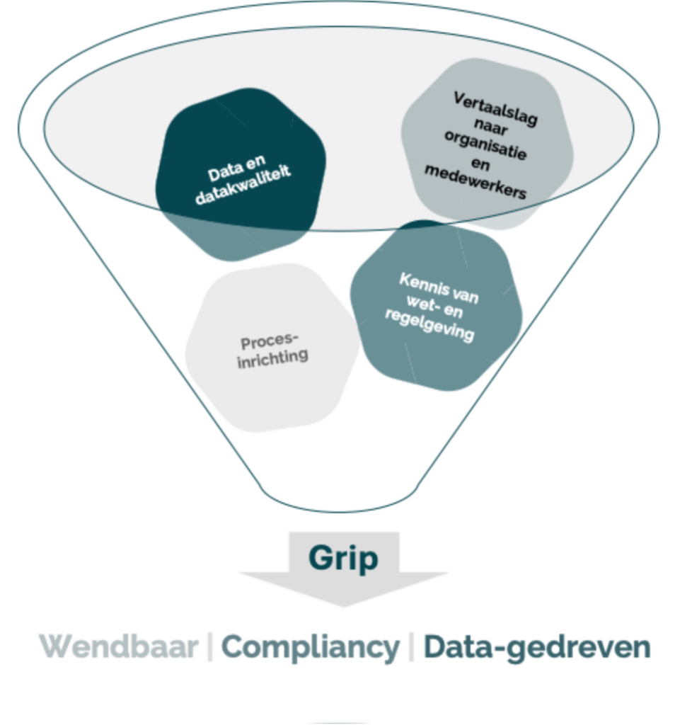 Trechter: data en datakwaliteit, vertaalslag naar organisatie en medewerkers, kennis van wet- en regelgeving en procesinrichting leiden tot grip: wendbaar, compliancy, data-gedreven