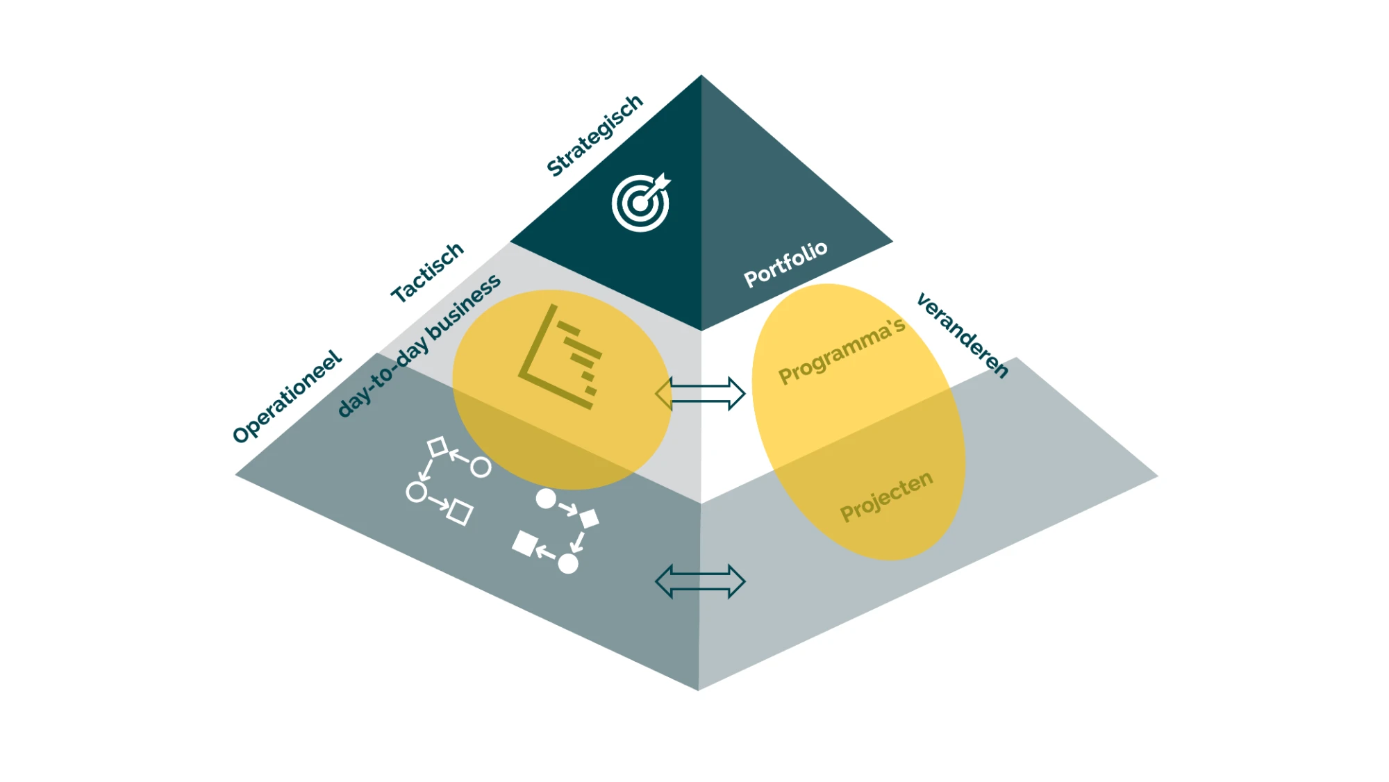 Piramide met de positie van Business Analyse en Business Architectuur