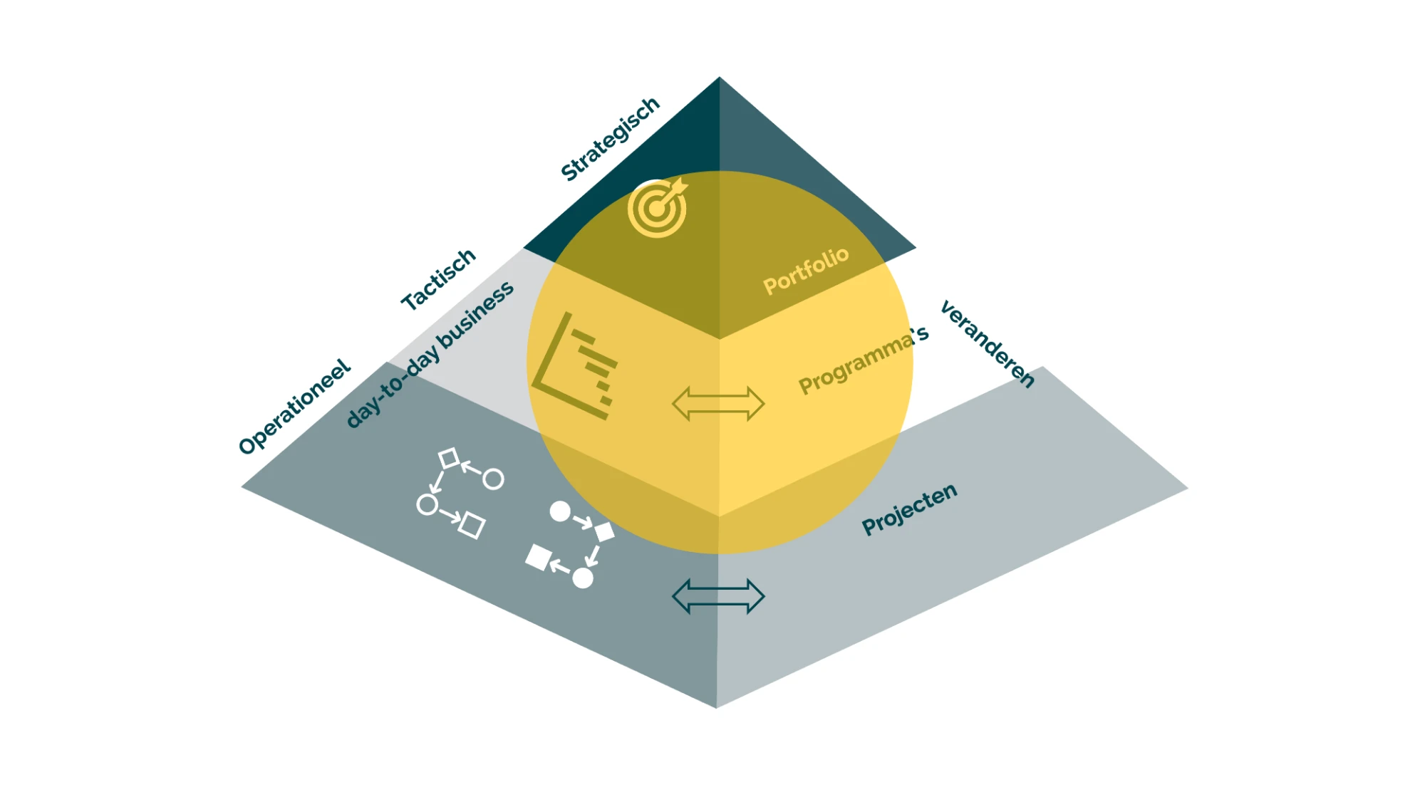 Piramide met de positie van Enterprise Architectuur