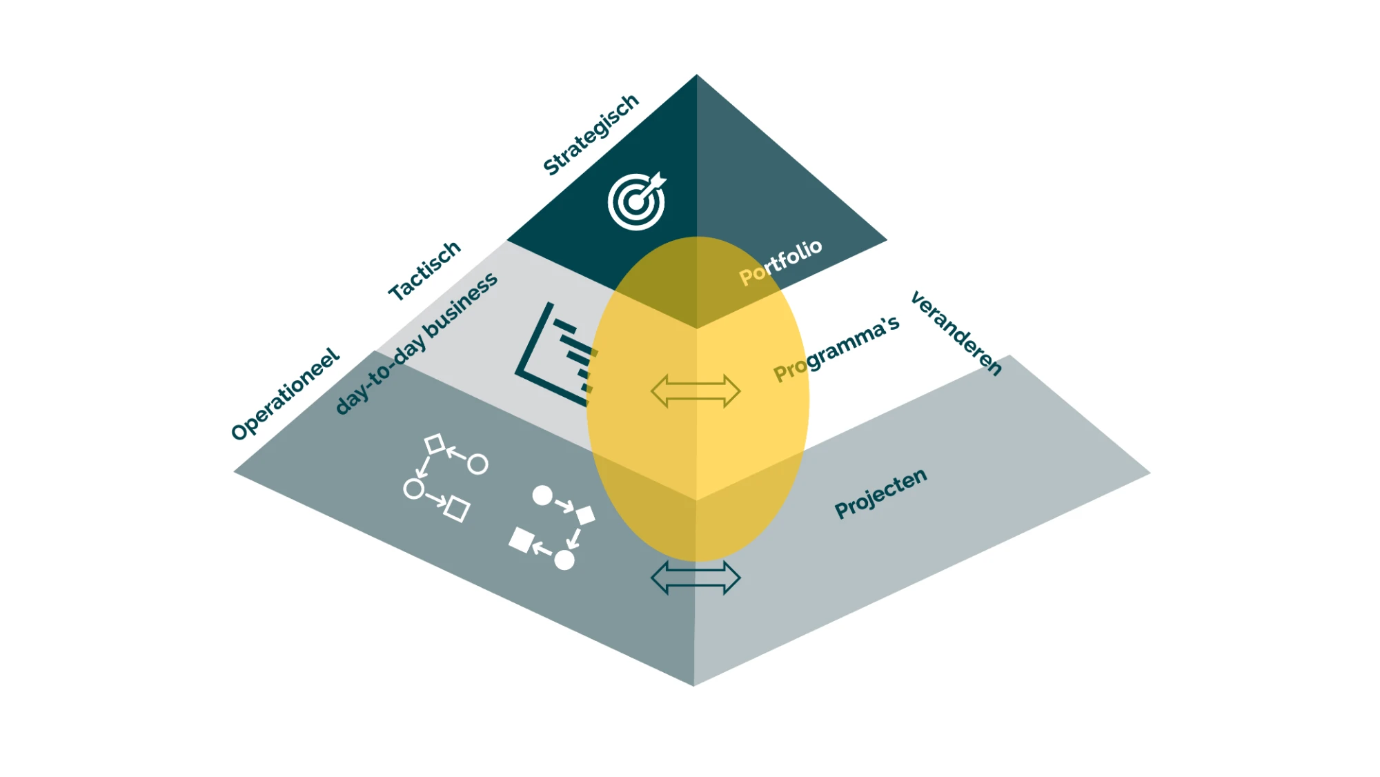Piramide met de positie van Informatiemanagement