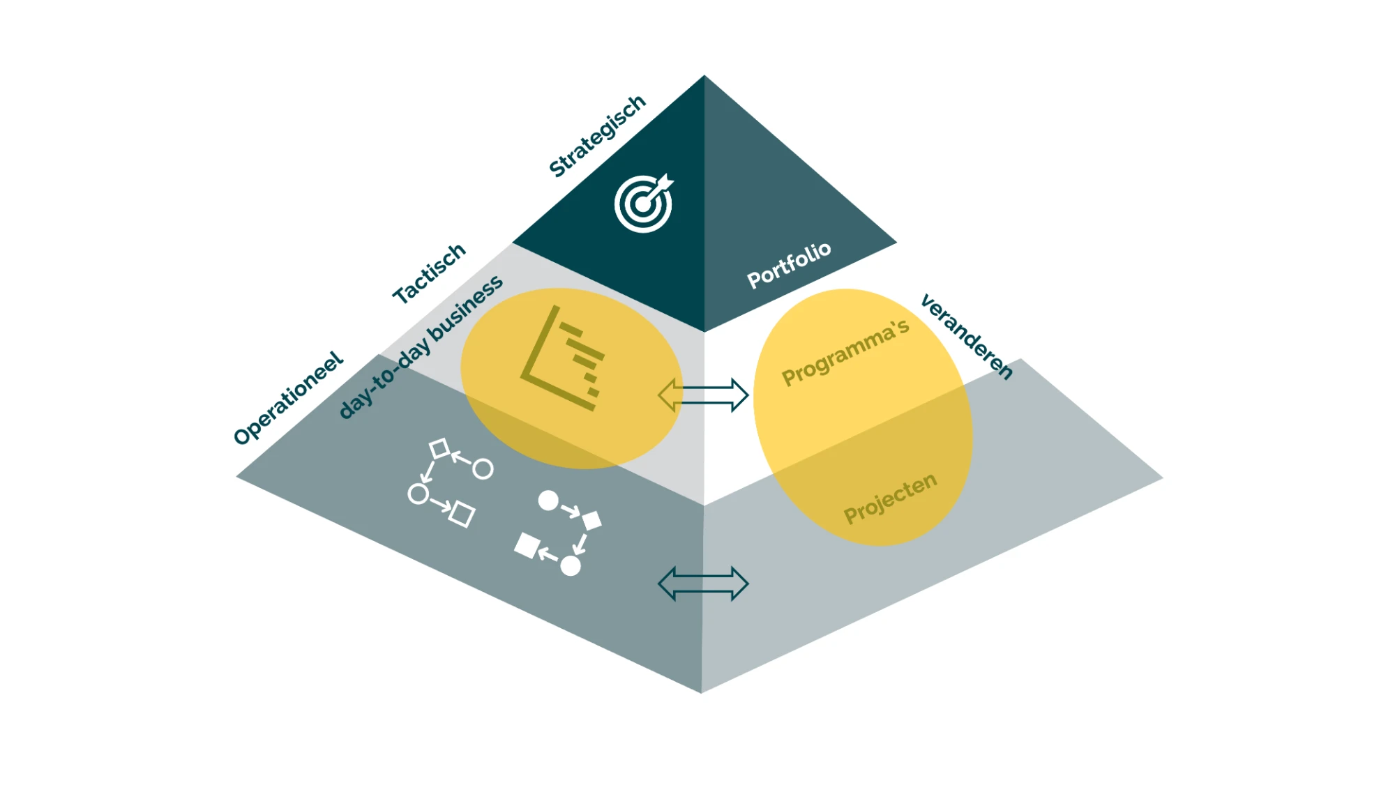 Piramide met de positie van Procesmanagement en Procesarchitectuur