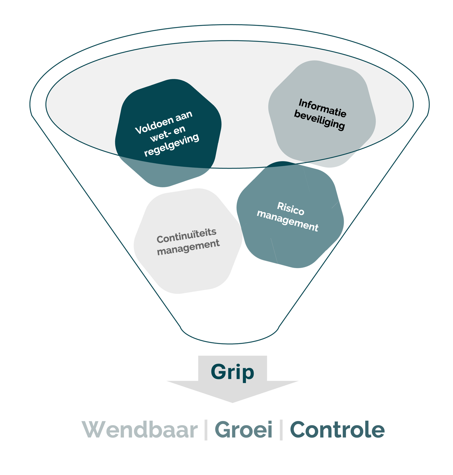 De juiste mix van risk en compliance